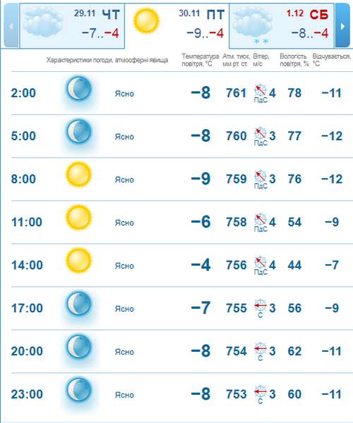 Мороз дужчає: погода в Луцьку на п'ятницю, 30 листопада