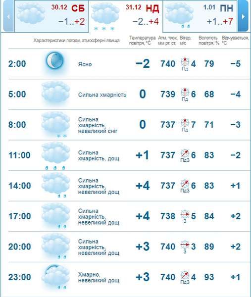 Дощ і мокрий сніг: погода в Луцьку на неділю, 31 грудня