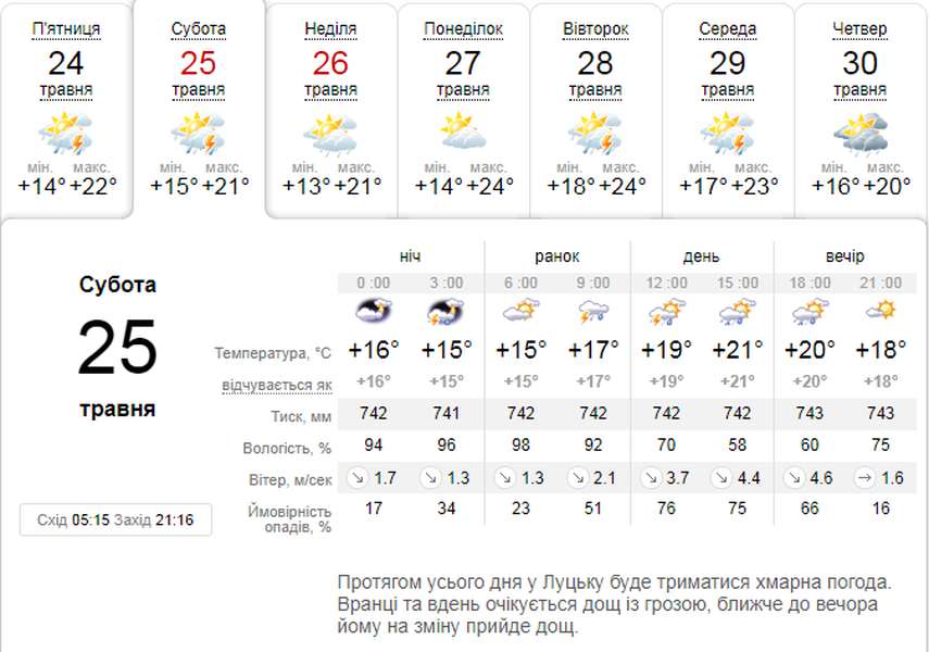 Сонце, дощ, гроза: погода в Луцьку на суботу, 25 травня