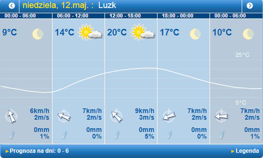 Сонце і +20°C: погода в Луцьку на неділю, 12 травня