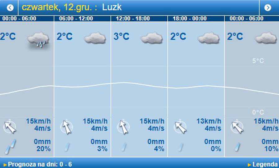 Хмарно: погода в Луцьку на четвер, 12 грудня
