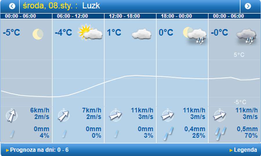 Хмарно: погода у Луцьку на середу, 8 січня