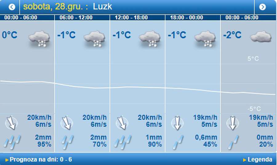Нуль і сніг: погода в Луцьку на суботу, 28 грудня