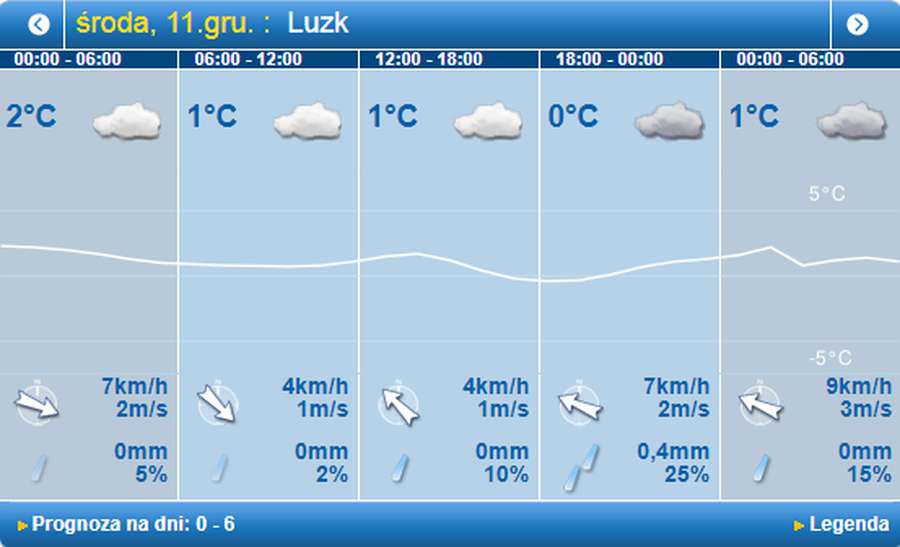 Трохи холодніше: погода в Луцьку в середу, 11 грудня