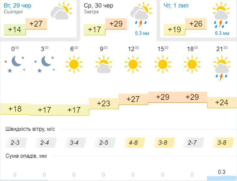 Знову спека: погода в Луцьку на середу, 30 червня