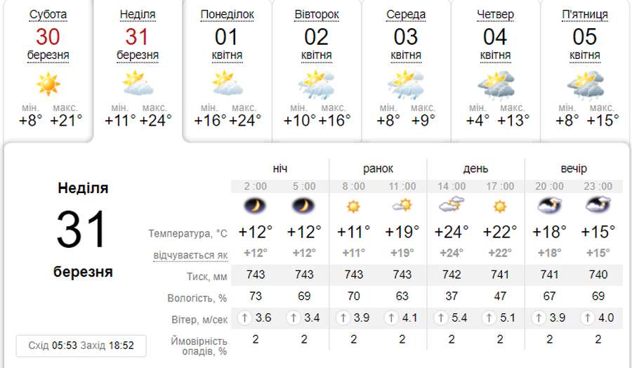 +24°C: погода в Луцьку в неділю, 31 березня