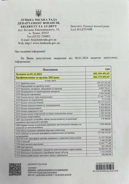 Залишок коштів на рахунках міської ради станом на 1 грудня 2023 року