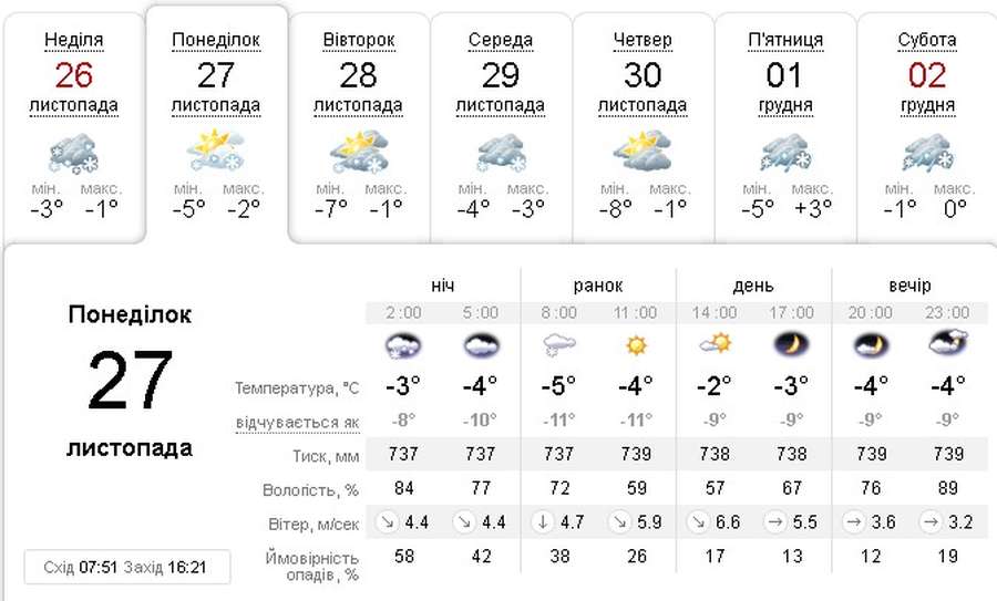 Невеликий сніг: погода у Луцьку в понеділок, 27 листопада