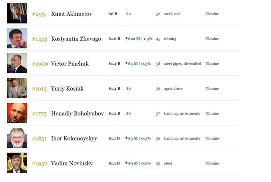 Семеро українців потрапили до рейтингу Forbes (рейтинг)