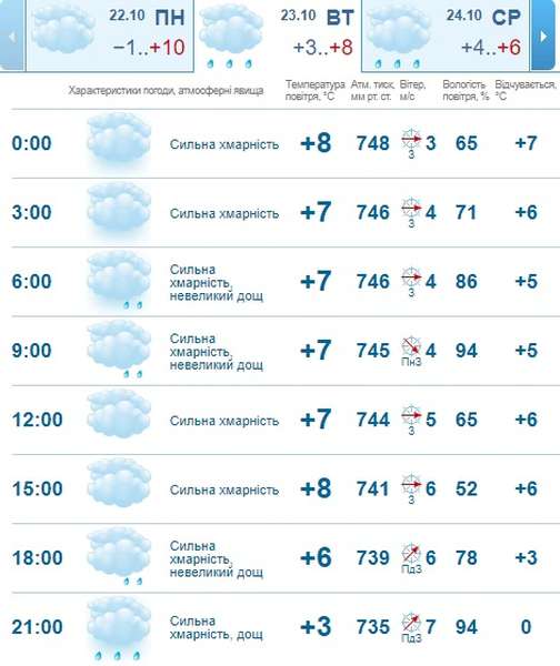 Дощ: погода в Луцьку на вівторок, 23 жовтня 