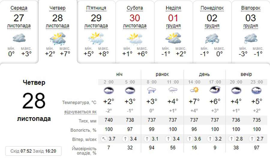 Тепло, але мокро: погода в Луцьку на четвер, 28 листопада