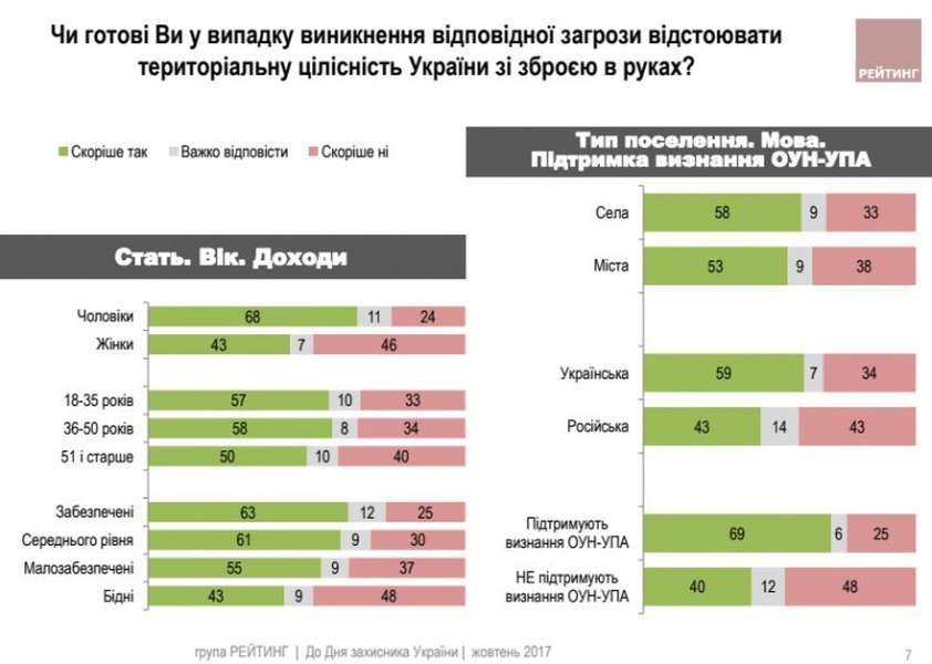 Більше половини населення Сходу України не готові захищати Батьківщину (інфографіка)