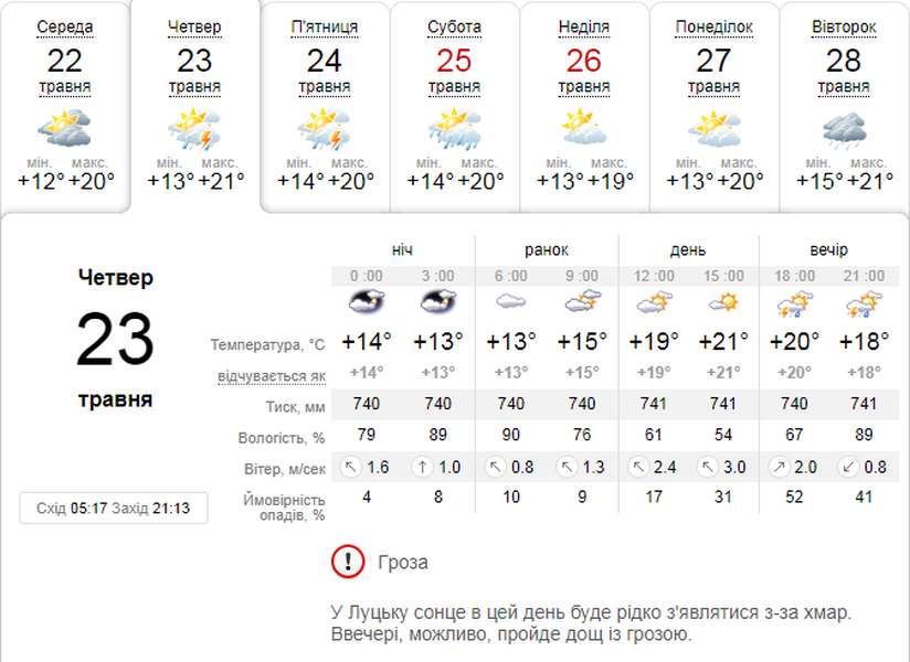 Тепло, але з дощем: погода в Луцьку на четвер, 23 травня