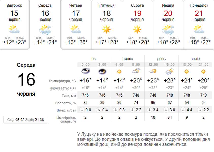 Стає спекотно: погода в Луцьку на середу, 16 червня