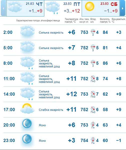 Потепліє і задощить: погода в Луцьку на п’ятницю, 22 березня