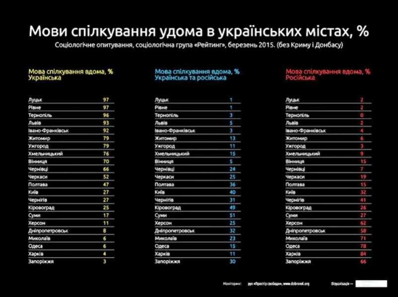 Луцьк очолив рейтинг україномовних міст