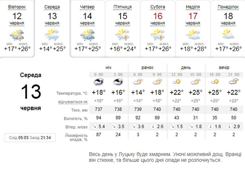 Ранковий дощ і сонце вдень: погода в Луцьку на середу, 13 червня