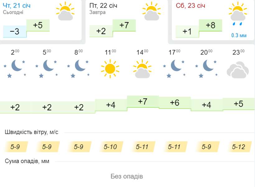 Ще тепліше: погода в Луцьку на п'ятницю, 22 січня