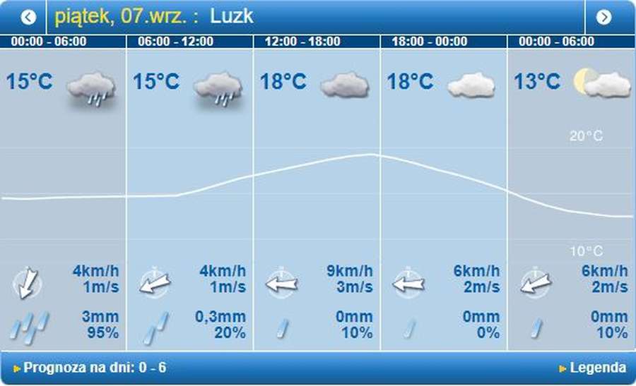 Мокро і похмуро: погода в Луцьку на п'ятницю, 7 вересня