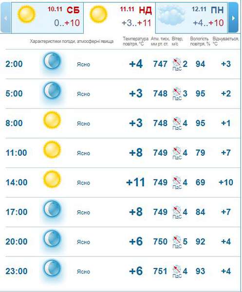Без опадів: погода у Луцьку на неділю, 11 листопада