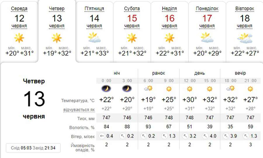Ще +1°C до спеки: погода в Луцьку на четвер, 13 червня