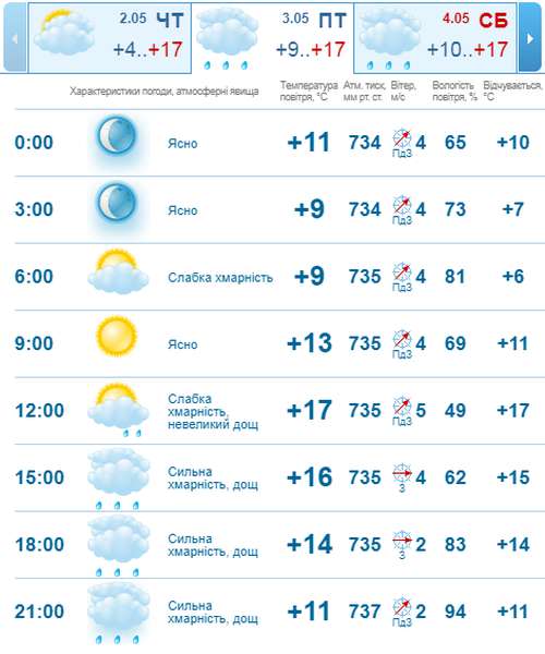 Дощитиме: погода в Луцьку на п'ятницю, 3 травня