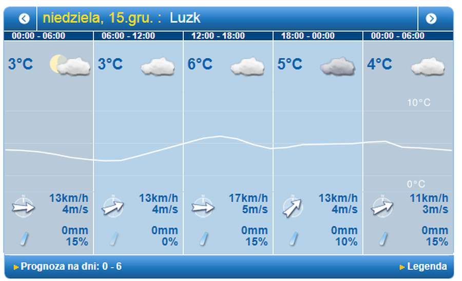 «Плюсова» температура: погода у Луцьку на неділю, 15 грудня
