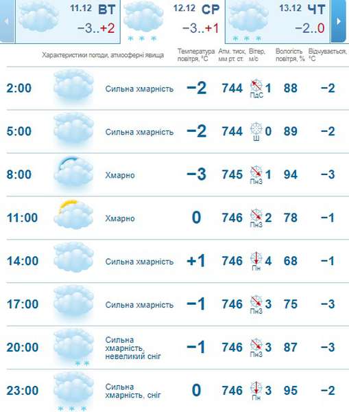 Вдень хмарно, а до вечора засніжить: погода в Луцьку на середу, 12 грудня