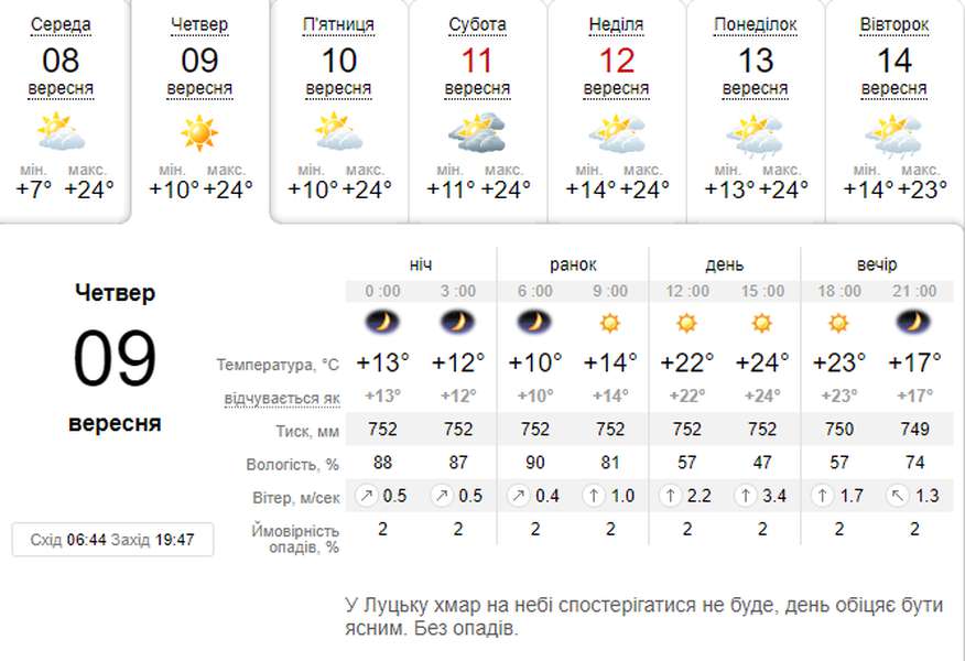 Погода в Луцьку на четвер, 9 вересня