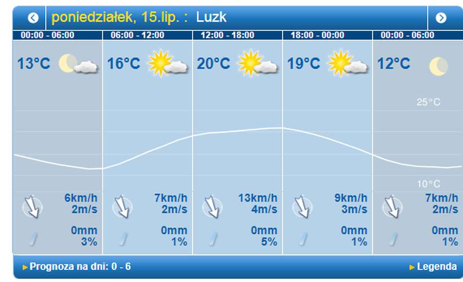 Без опадів: погода у Луцьку на понеділок, 15 липня
