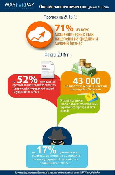 В Україні зросла кількість шахрайств із картками: 43 тисячі за рік