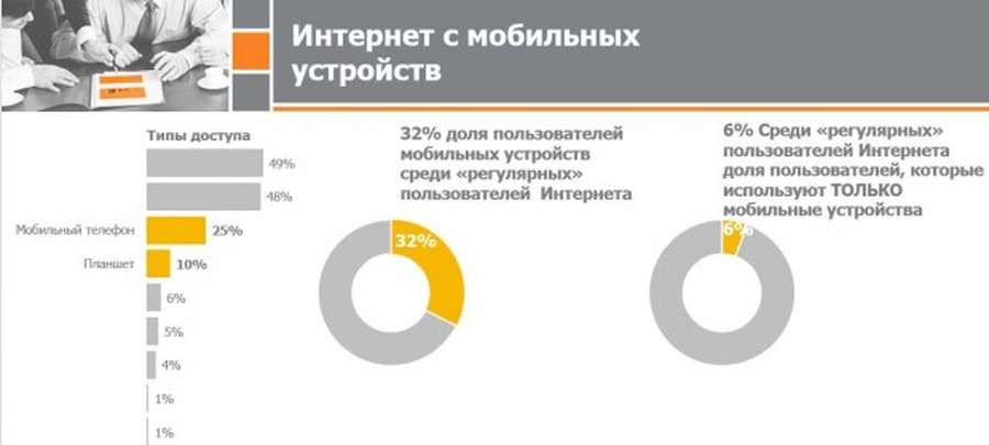 Кількість українських інтернет-користувачів перевищила 60% 