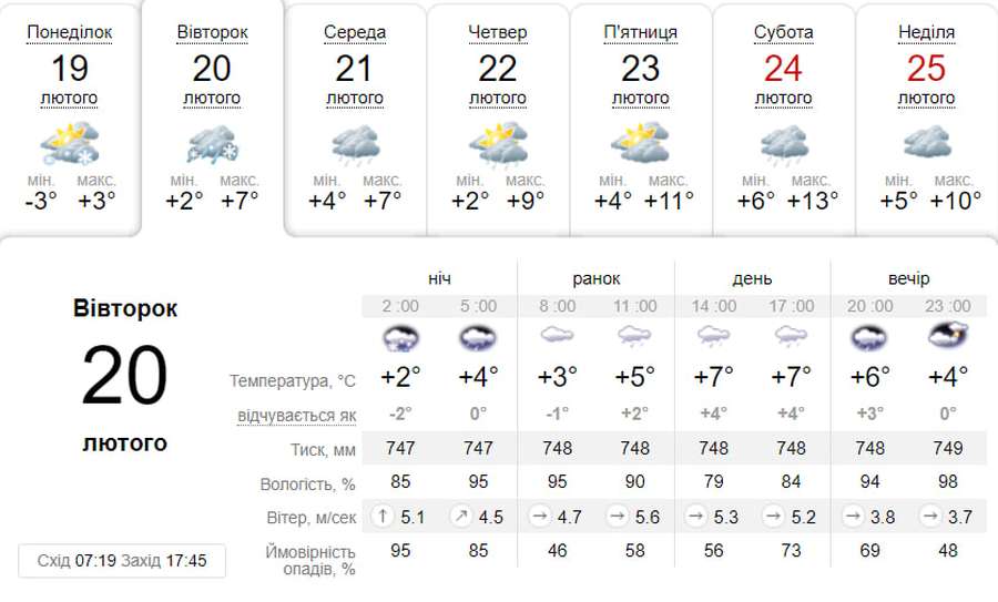 Хмарно і з плюсовою температурою: погода у Луцьку на вівторок, 20 лютого