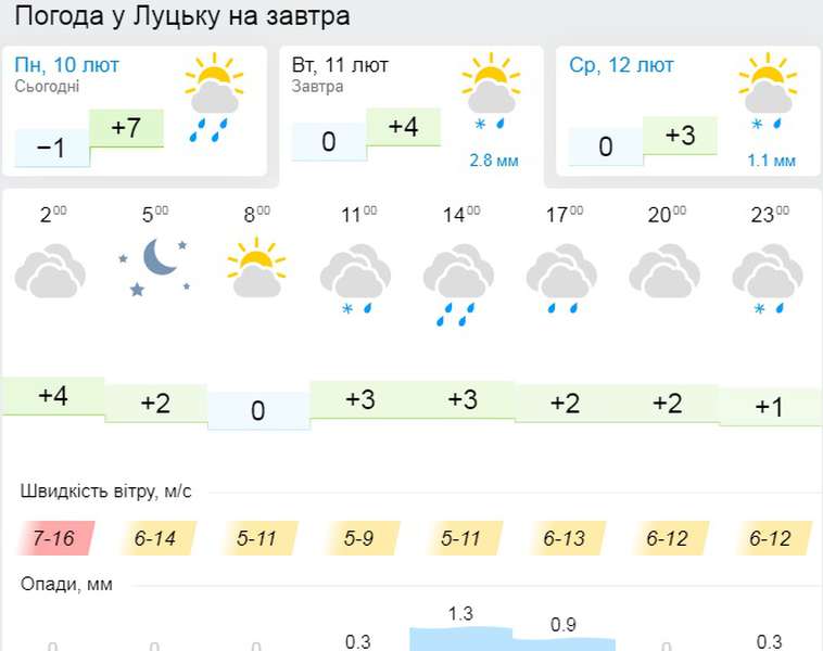 І сніг, і дощ: погода у Луцьку на вівторок, 11 лютого