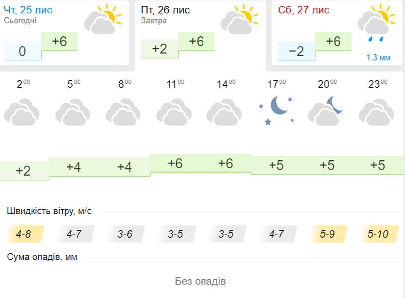 Хмарно, проте нехолодно: погода в Луцьку на п'ятницю, 26 листопада
