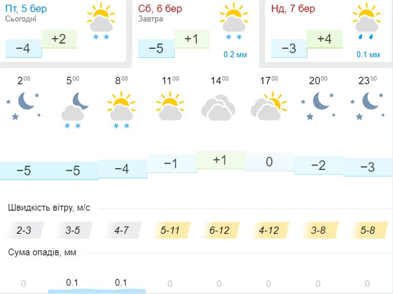 Знову холодно: погода в Луцьку на суботу, 6 березня