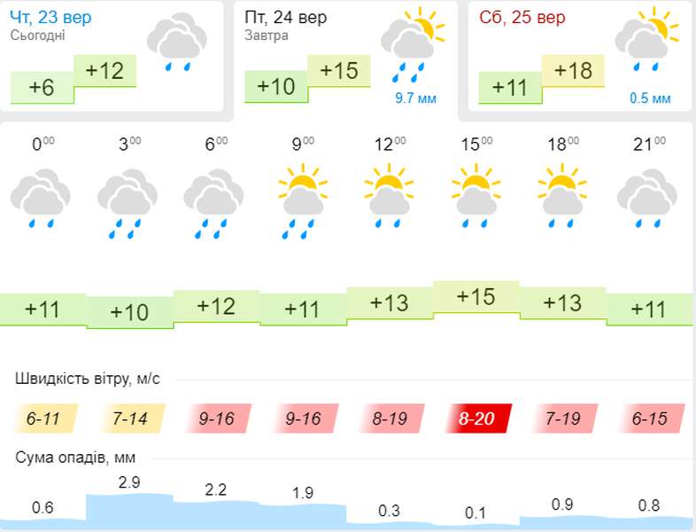 Мокро та вітряно, але тепло: погода в Луцьку на п'ятницю, 24 вересня
