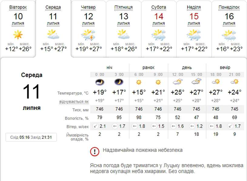 Тепло і безвітряно: погода в Луцьку на середу, 11 липня