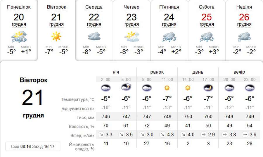 Холодно і без опадів: погода в Луцьку на вівторок, 21 грудня