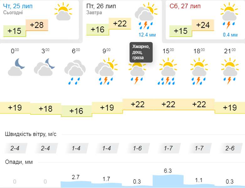 Дощитиме весь день: погода в Луцьку на п'ятницю, 26 липня