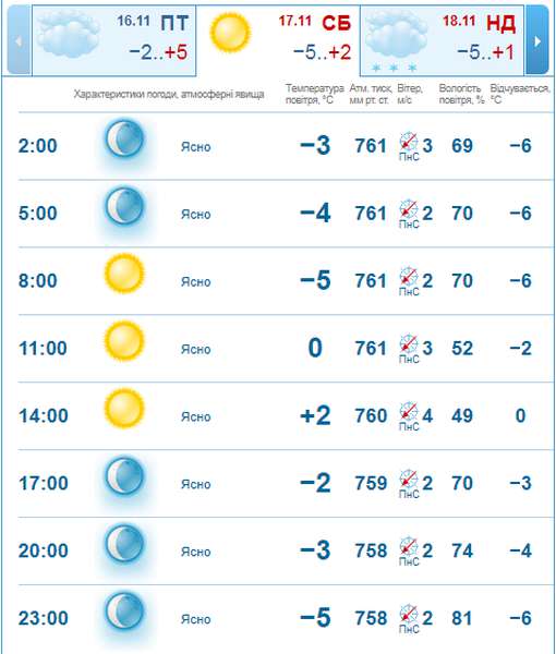 Холодно і ясно: погода в Луцьку на суботу, 17 листопада