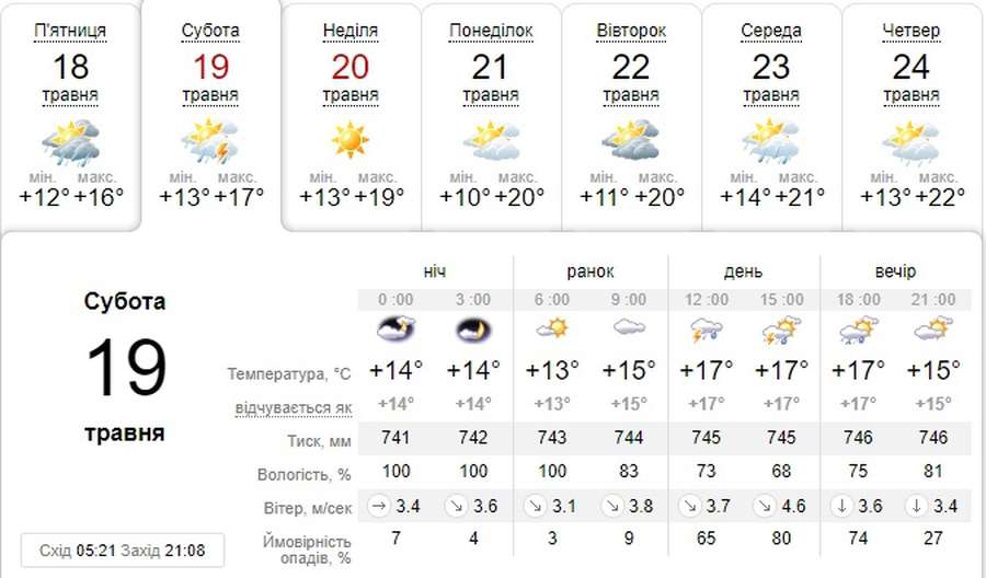 Сонце і грози: погода в Луцьку на суботу, 19 травня 