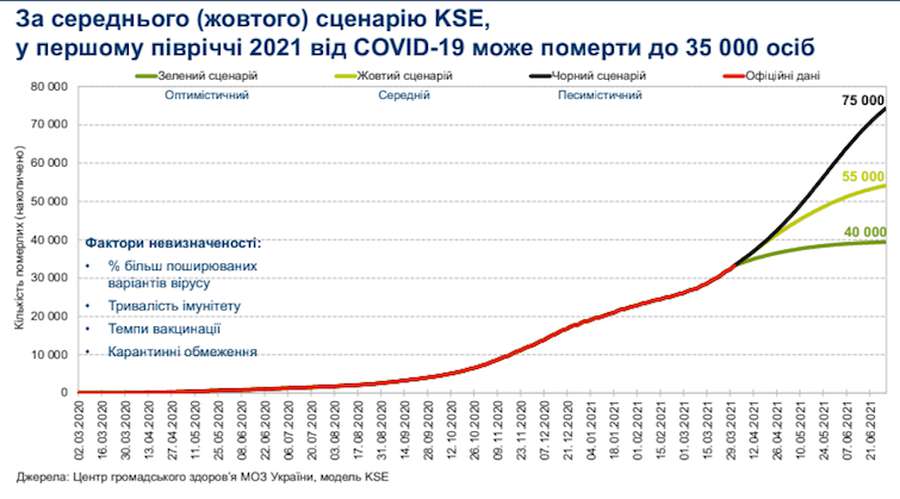 Скільки українців може померти від COVID-19 у 2021 році