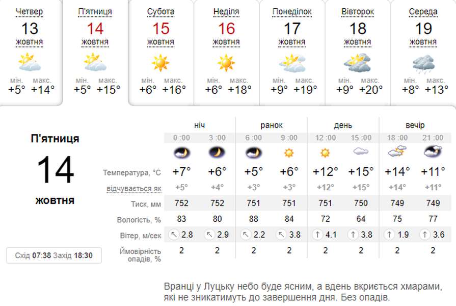 Тепло і без дощу: погода в Луцьку на п'ятницю, 14 жовтня
