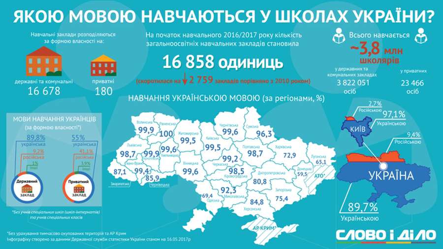 Волинь - серед лідерів за кількістю україномовних шкіл (інфографіка)