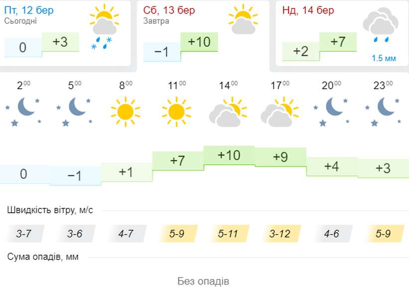 Нарешті потепліє: погода в Луцьку на суботу, 13 березня