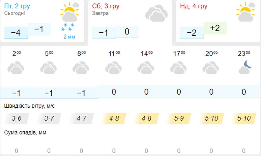 Похмуро і прохолодно: погода в Луцьку на суботу, 3 грудня
