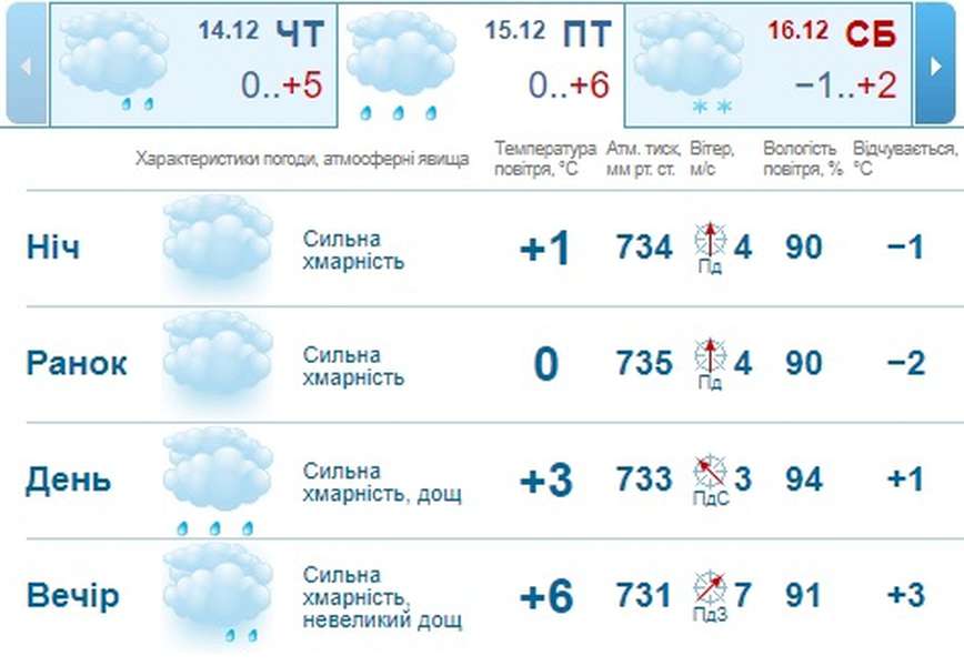 Дощ: погода в Луцьку на п'ятницю, 15 грудня 