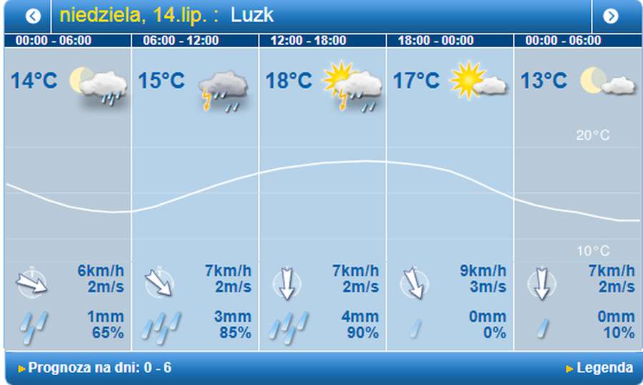 Дощ: погода у Луцьку на неділю, 14 липня