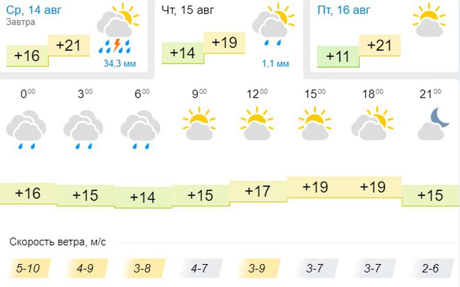Різке похолодання і дощ: погода в Луцьку на середу, 14 серпня